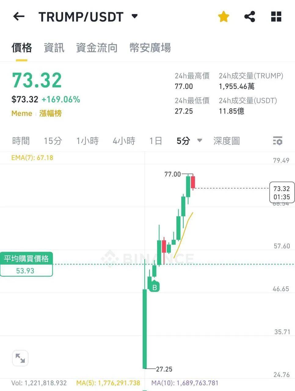ADA上扬势惊人，一夜飙升13%，加密市场沸腾