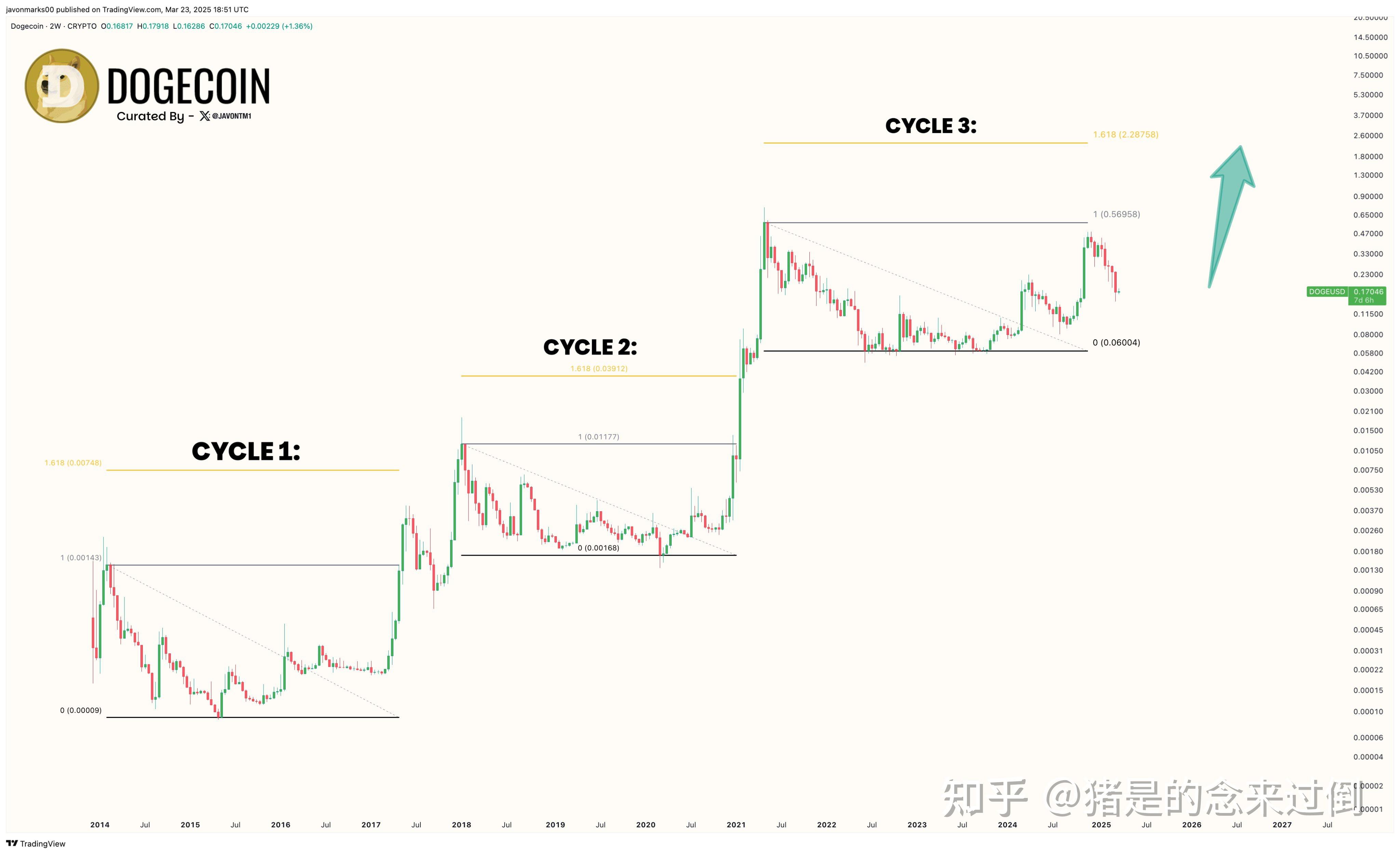 狗狗币刷新年度新高，上涨幅高达26.06%，还还值得跟进吗？的简单介绍